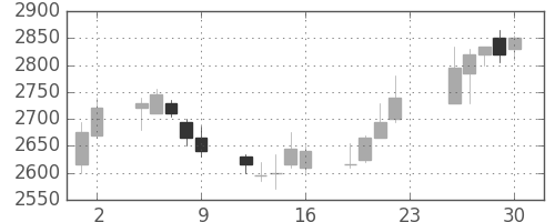 関西電の日足チャート(2007年11月)