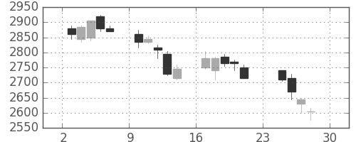 関西電の日足チャート(2007年12月)
