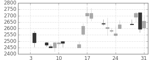 関西電の日足チャート(2008年1月)