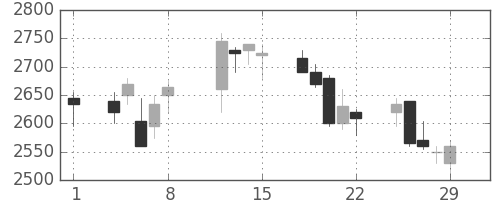 関西電の日足チャート(2008年2月)