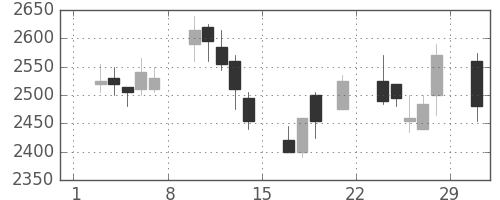 関西電の日足チャート(2008年3月)