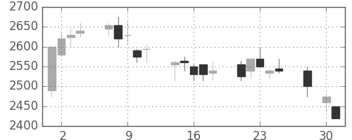 関西電の日足チャート(2008年4月)