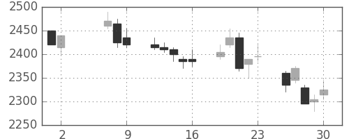 関西電の日足チャート(2008年5月)