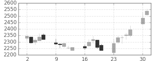 関西電の日足チャート(2008年6月)