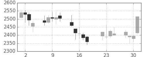 関西電の日足チャート(2008年7月)