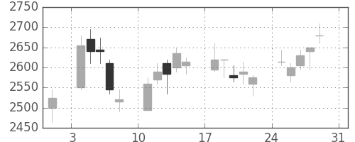 関西電の日足チャート(2008年8月)