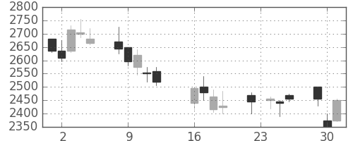 関西電の日足チャート(2008年9月)