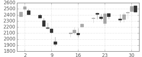 関西電の日足チャート(2008年10月)