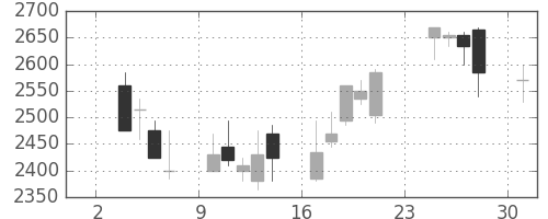 関西電の日足チャート(2008年11月)