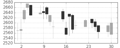 関西電の日足チャート(2008年12月)