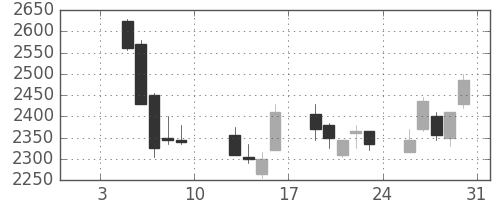 関西電の日足チャート(2009年1月)