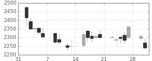 関西電の日足チャート(2009年2月)