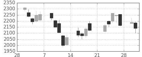 関西電の日足チャート(2009年3月)