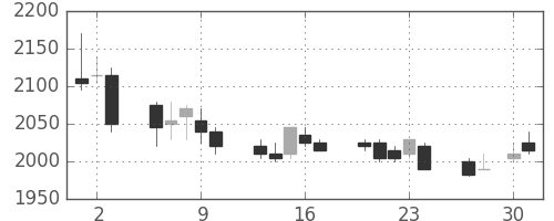 関西電の日足チャート(2009年4月)