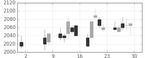 関西電の日足チャート(2009年5月)