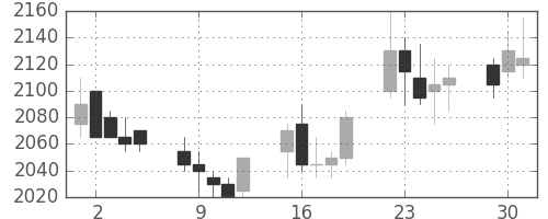 関西電の日足チャート(2009年6月)