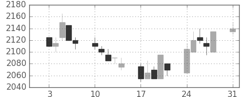 関西電の日足チャート(2009年8月)