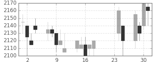 関西電の日足チャート(2009年9月)