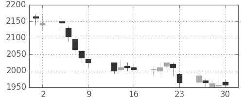 関西電の日足チャート(2009年10月)