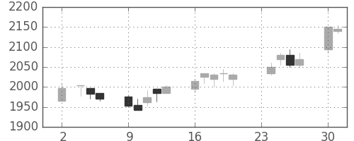 関西電の日足チャート(2009年11月)