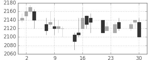 関西電の日足チャート(2009年12月)