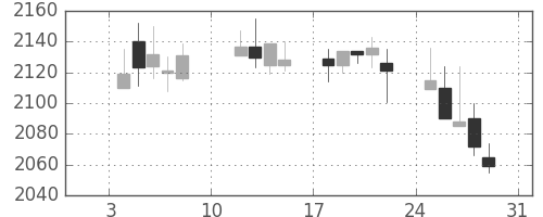関西電の日足チャート(2010年1月)