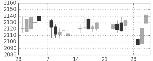 関西電の日足チャート(2010年3月)