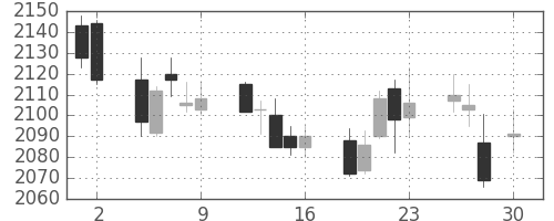 関西電の日足チャート(2010年4月)
