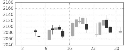 関西電の日足チャート(2010年5月)