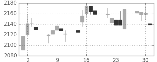 関西電の日足チャート(2010年6月)