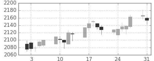 関西電の日足チャート(2010年8月)