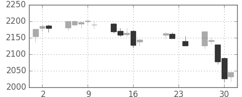 関西電の日足チャート(2010年9月)