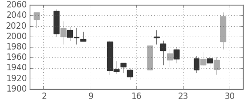 関西電の日足チャート(2010年10月)