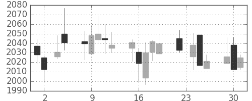 関西電の日足チャート(2010年11月)