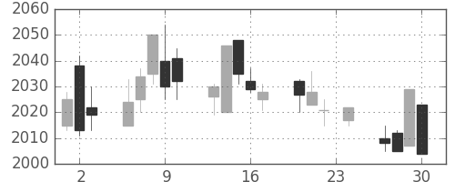 関西電の日足チャート(2010年12月)