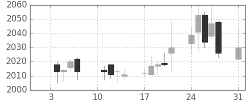 関西電の日足チャート(2011年1月)
