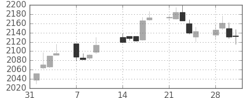 関西電の日足チャート(2011年2月)