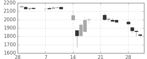 関西電の日足チャート(2011年3月)