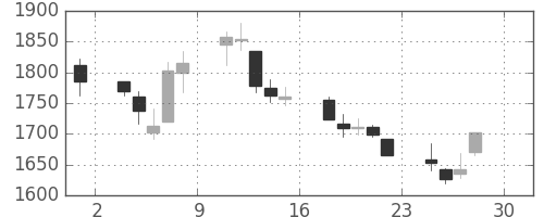 関西電の日足チャート(2011年4月)