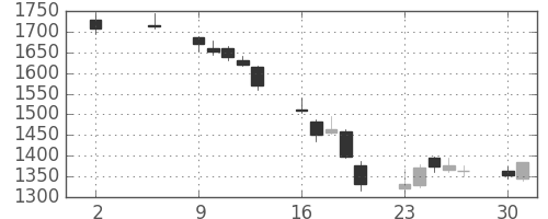 関西電の日足チャート(2011年5月)