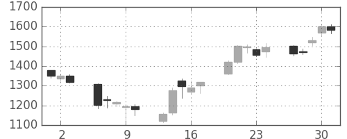 関西電の日足チャート(2011年6月)