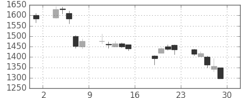 関西電の日足チャート(2011年7月)