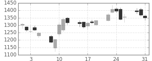 関西電の日足チャート(2011年8月)