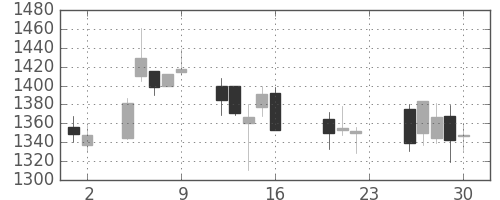 関西電の日足チャート(2011年9月)