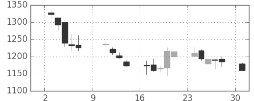 関西電の日足チャート(2011年10月)