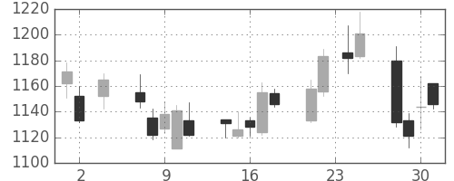 関西電の日足チャート(2011年11月)