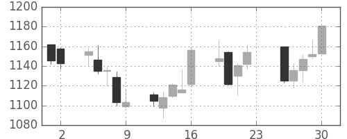 関西電の日足チャート(2011年12月)