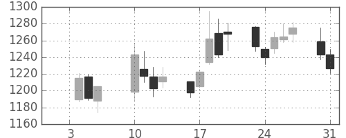 関西電の日足チャート(2012年1月)
