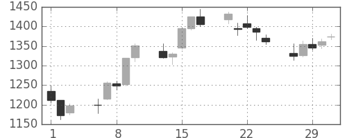 関西電の日足チャート(2012年2月)