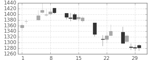 関西電の日足チャート(2012年3月)